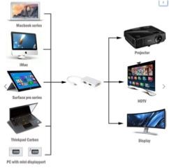 Mini Display Port to HDMI VGA DVI Adapter