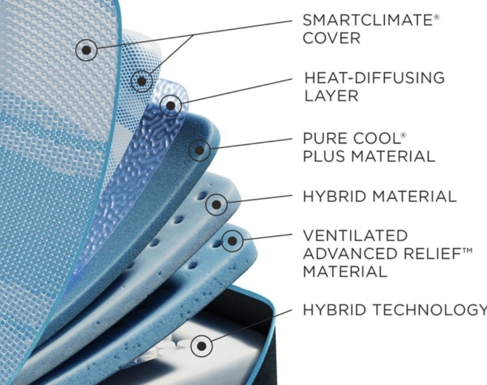 50 To 60% Off! Tempur Pedic Stearns And Foster Sealy Posturepedic!