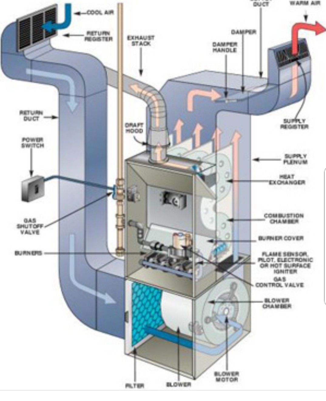 Heating and air condition install in houses and also ductwork installed also text with what you are interested in thank you