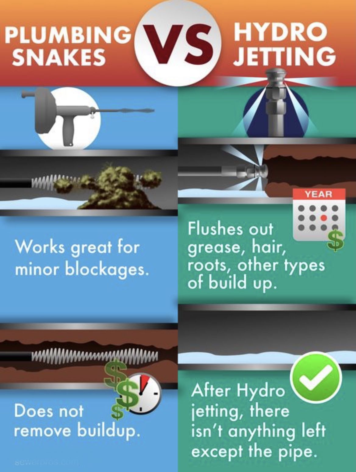 Water Jet / Hydro Jet -Snake Drain Line PLUMBER