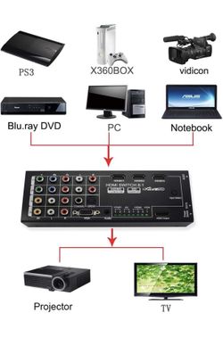 Multi-Functional HDMI Converter with 8 Inputs